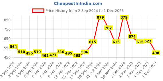 ajio.com arrabi Cotton Blend Double Size Bedsheet with 2 Pillow Cover arrabi Price History Graph from 2 Sep 2024 to 1 Dec 2025