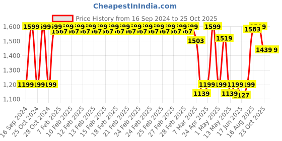 ajio.com fabindia Cotton Blend Printed Toiletery Bag fabindia Price History Graph from 16 Sep 2024 to 23 Oct 2025
