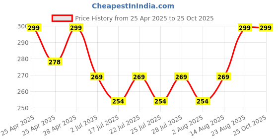 ajio.com park avenue Cotton Blend Regular Briefs park avenue Price History Graph from 25 Apr 2025 to 24 Oct 2025
