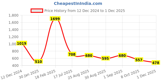 ajio.com proearth by azorte Cotton Blended Dolman Sleeve Flatknit Top proearth by azorte Price History Graph from 12 Dec 2024 to 1 Dec 2025