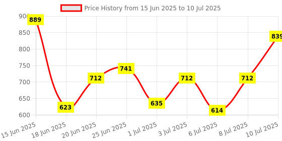 ajio.com fashor Cotton Block Print A-line Dress fashor Price History Graph from 15 Jun 2025 to 10 Jul 2025