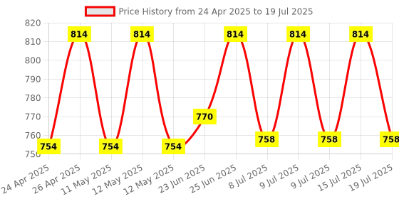 ajio.com design gaatha home living Cotton Block Print Bath Towel design gaatha home living Price History Graph from 24 Apr 2025 to 15 Jul 2025