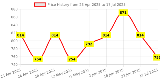 ajio.com design gaatha home living Cotton Block Print Bath Towel design gaatha home living Price History Graph from 23 Apr 2025 to 22 Jun 2025
