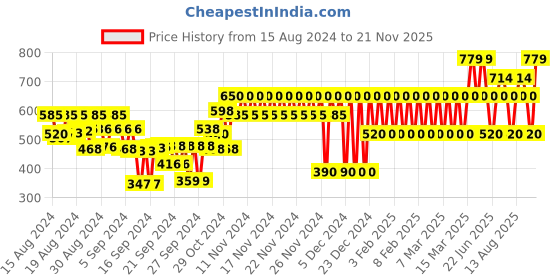ajio.com gap kids Cotton Bodysuit with Pyjamas gap kids Price History Graph from 15 Aug 2024 to 21 Nov 2025