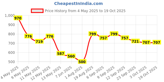 ajio.com urban space Cotton Boho Printed Curtain urban space Price History Graph from 4 May 2025 to 18 Oct 2025