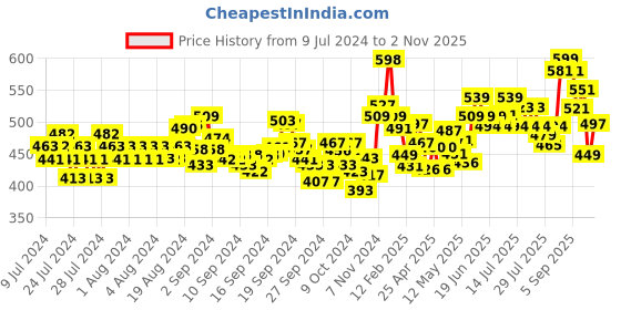 ajio.com damensch Cotton Boxers damensch Price History Graph from 9 Jul 2024 to 2 Nov 2025