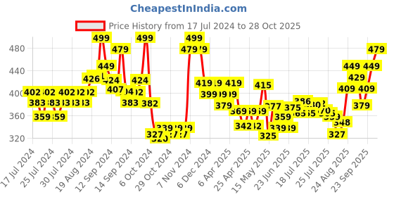 ajio.com damensch Cotton Boxers with Logo Waistband damensch Price History Graph from 17 Jul 2024 to 28 Oct 2025