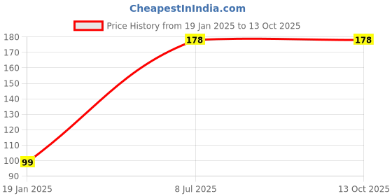 ajio.com beach curve Cotton Briefs Combo beach curve Price History Graph from 19 Jan 2025 to 11 Oct 2025