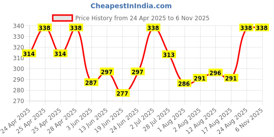 ajio.com beach curve Cotton Briefs Combo beach curve Price History Graph from 24 Apr 2025 to 6 Nov 2025