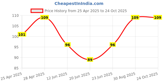 ajio.com fashion comfortz Cotton Briefs Pack of 3 fashion comfortz Price History Graph from 25 Apr 2025 to 22 Oct 2025