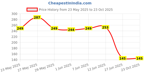 ajio.com fashion comfortz Cotton Briefs Pack of 4 fashion comfortz Price History Graph from 23 May 2025 to 22 Oct 2025