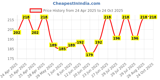 ajio.com fashion comfortz Cotton Briefs Pack of 5 fashion comfortz Price History Graph from 24 Apr 2025 to 22 Oct 2025