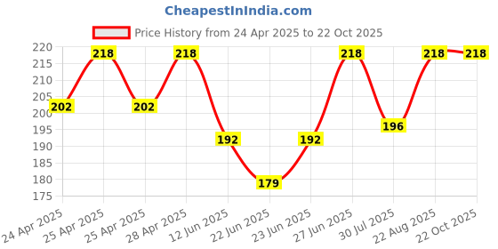 ajio.com fashion comfortz Cotton Briefs Pack of 6 fashion comfortz Price History Graph from 24 Apr 2025 to 21 Oct 2025
