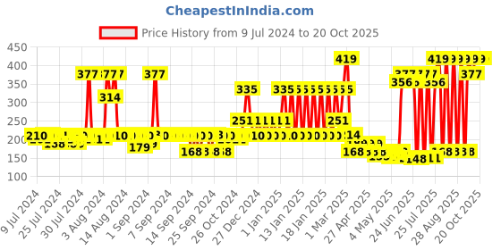 ajio.com john players Cotton Briefs with Contoured Crotch john players Price History Graph from 9 Jul 2024 to 20 Oct 2025