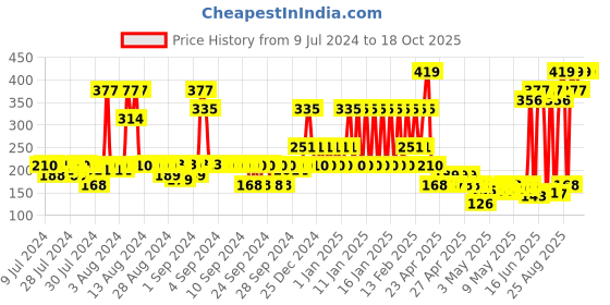 ajio.com john players Cotton Briefs with Contoured Crotch john players Price History Graph from 9 Jul 2024 to 17 Oct 2025