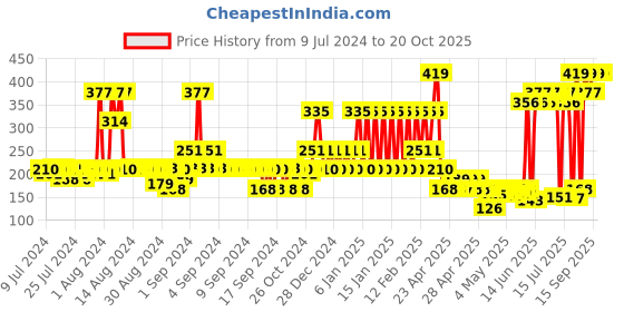 ajio.com john players Cotton Briefs with Contoured Crotch john players Price History Graph from 9 Jul 2024 to 20 Oct 2025