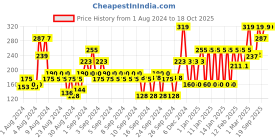 ajio.com john players Cotton Briefs with Contoured Crotch john players Price History Graph from 1 Aug 2024 to 18 Oct 2025
