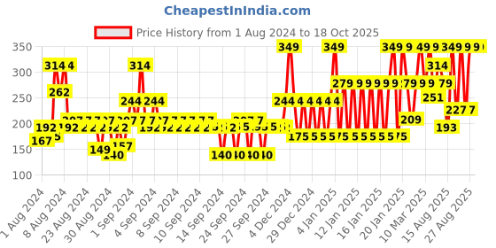 ajio.com john players Cotton Briefs with Contoured Crotch john players Price History Graph from 1 Aug 2024 to 17 Oct 2025