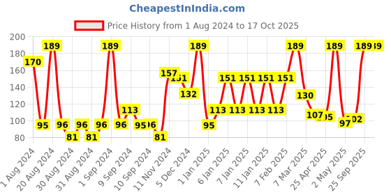 ajio.com john players Cotton Briefs with Contoured Crotch john players Price History Graph from 1 Aug 2024 to 17 Oct 2025