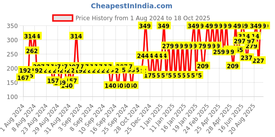 ajio.com john players Cotton Briefs with Contoured Crotch john players Price History Graph from 1 Aug 2024 to 17 Oct 2025