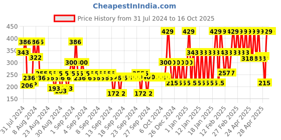 ajio.com john players Cotton Briefs with Contoured Crotch john players Price History Graph from 31 Jul 2024 to 15 Oct 2025