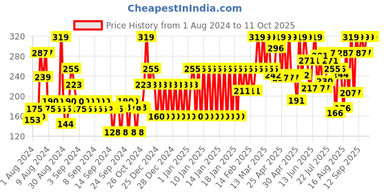 ajio.com john players Cotton Briefs with Contoured Crotch john players Price History Graph from 1 Aug 2024 to 11 Oct 2025