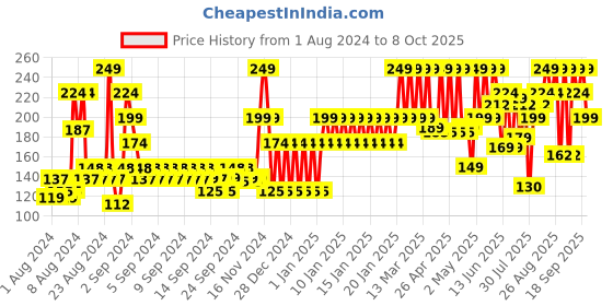ajio.com john players Cotton Briefs with Contoured Crotch john players Price History Graph from 1 Aug 2024 to 8 Oct 2025