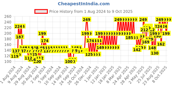 ajio.com john players Cotton Briefs with Contoured Crotch john players Price History Graph from 1 Aug 2024 to 9 Oct 2025