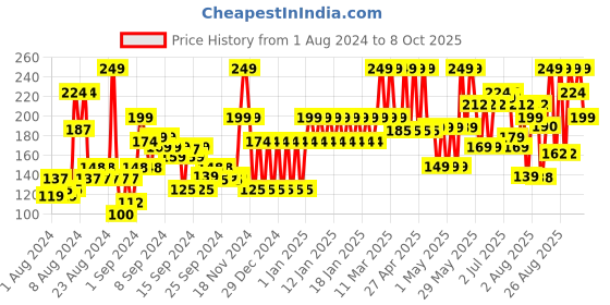 ajio.com john players Cotton Briefs with Contoured Crotch john players Price History Graph from 1 Aug 2024 to 8 Oct 2025