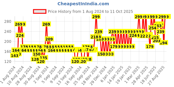 ajio.com john players Cotton Briefs with Contoured Crotch john players Price History Graph from 1 Aug 2024 to 10 Oct 2025