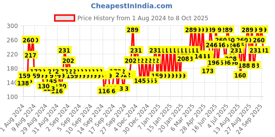 ajio.com john players Cotton Briefs with Contoured Crotch john players Price History Graph from 1 Aug 2024 to 8 Oct 2025