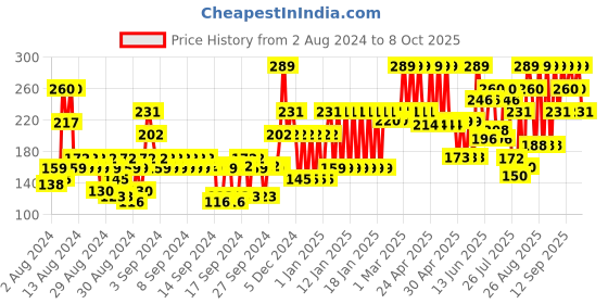 ajio.com john players Cotton Briefs with Contoured Crotch john players Price History Graph from 2 Aug 2024 to 8 Oct 2025