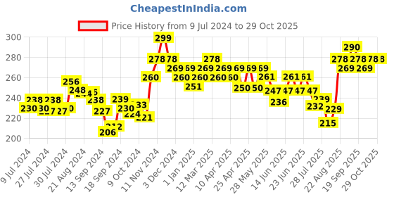 ajio.com damensch Cotton Briefs with Elasticated Waist damensch Price History Graph from 9 Jul 2024 to 29 Oct 2025