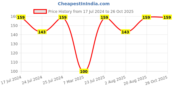 ajio.com john grey Cotton Briefs with Elasticated Waist john grey Price History Graph from 17 Jul 2024 to 25 Oct 2025
