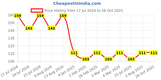 ajio.com john grey Cotton Briefs with Elasticated Waist john grey Price History Graph from 17 Jul 2024 to 25 Oct 2025