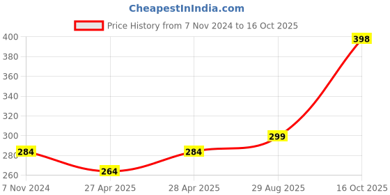 ajio.com basiics by laintimo Cotton Briefs with Elasticated Waist basiics by laintimo Price History Graph from 7 Nov 2024 to 16 Oct 2025
