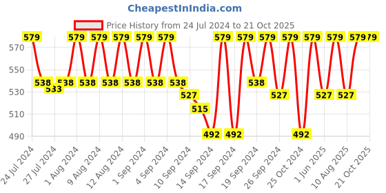 ajio.com jockey Cotton Briefs with Elasticated Waistband jockey Price History Graph from 24 Jul 2024 to 21 Oct 2025