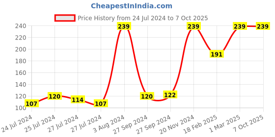 ajio.com john players Cotton Briefs with Front Fly john players Price History Graph from 24 Jul 2024 to 7 Oct 2025