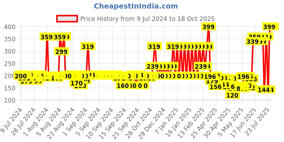 ajio.com john players Cotton Briefs with H-Fly john players Price History Graph from 9 Jul 2024 to 18 Oct 2025