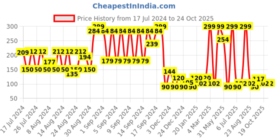 ajio.com netplay Cotton Briefs with Logo Waistband netplay Price History Graph from 17 Jul 2024 to 24 Oct 2025
