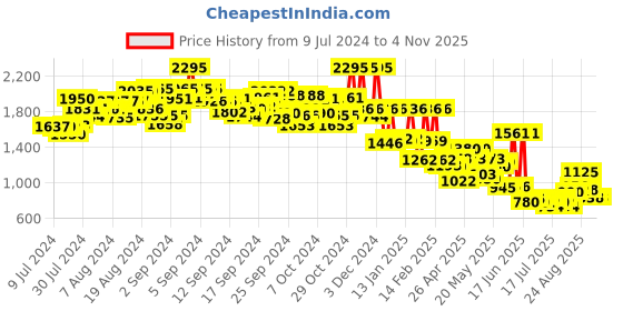 ajio.com hunkemoller Cotton Camisole hunkemoller Price History Graph from 9 Jul 2024 to 2 Nov 2025