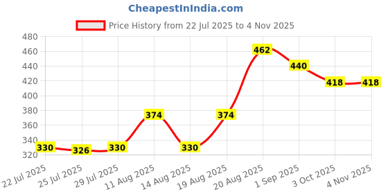 ajio.com mini klub Cotton Camouflage Jogger Pants mini klub Price History Graph from 22 Jul 2025 to 3 Nov 2025