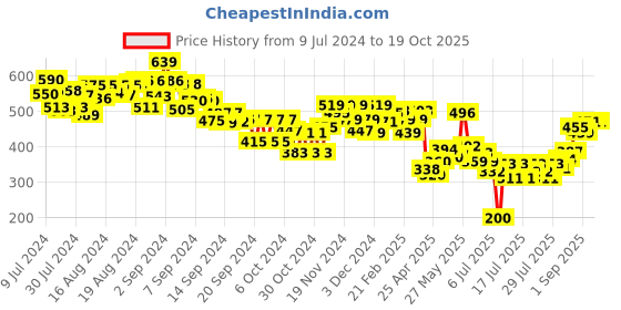 ajio.com mini klub Cotton Capris with Drawstring Waist mini klub Price History Graph from 9 Jul 2024 to 19 Oct 2025