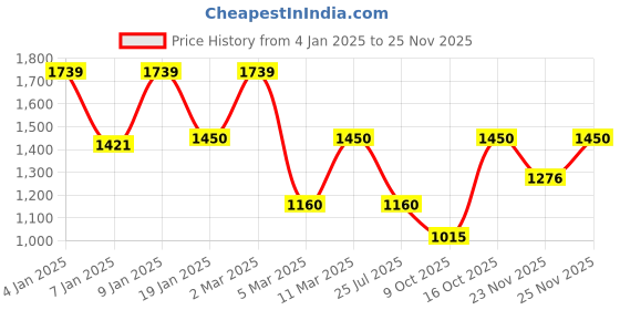 ajio.com van heusen Cotton Cardigan with Ribbed Sleeves van heusen Price History Graph from 4 Jan 2025 to 25 Nov 2025