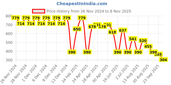 ajio.com wotnot by azorte Cotton Cargo Joggers wotnot by azorte Price History Graph from 26 Nov 2024 to 8 Nov 2025