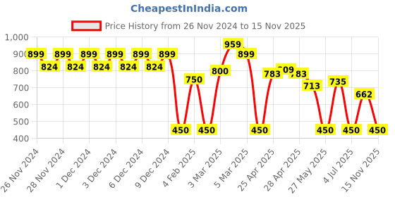 ajio.com altheory by azorte Cotton Cargo Pants altheory by azorte Price History Graph from 26 Nov 2024 to 15 Nov 2025