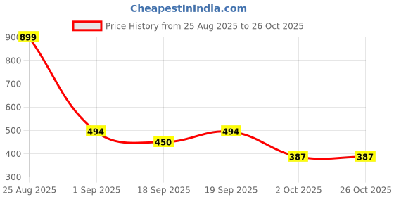 ajio.com mini klub Cotton Cartoon Bodysuit mini klub Price History Graph from 25 Aug 2025 to 25 Oct 2025