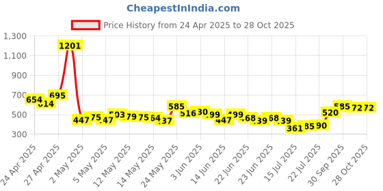 ajio.com mini klub Cotton Cartoon Printed Dungaree Set mini klub Price History Graph from 24 Apr 2025 to 28 Oct 2025