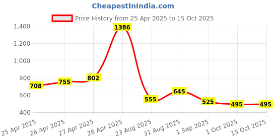 ajio.com mini klub Cotton Cartoon Printed Dungaree Set   mini klub Price History Graph from 25 Apr 2025 to 14 Oct 2025