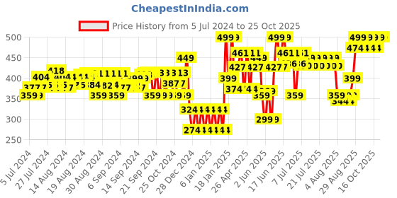 ajio.com mila baby Cotton Changing Mat mila baby Price History Graph from 5 Jul 2024 to 25 Oct 2025